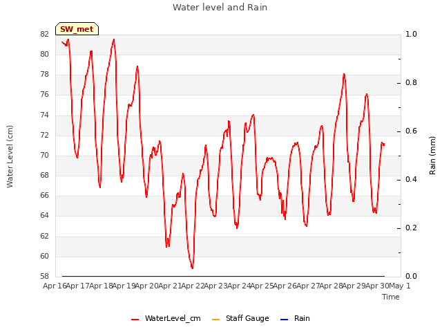 plot of Water level and Rain