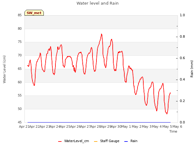 plot of Water level and Rain