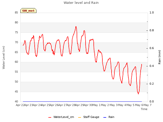 plot of Water level and Rain