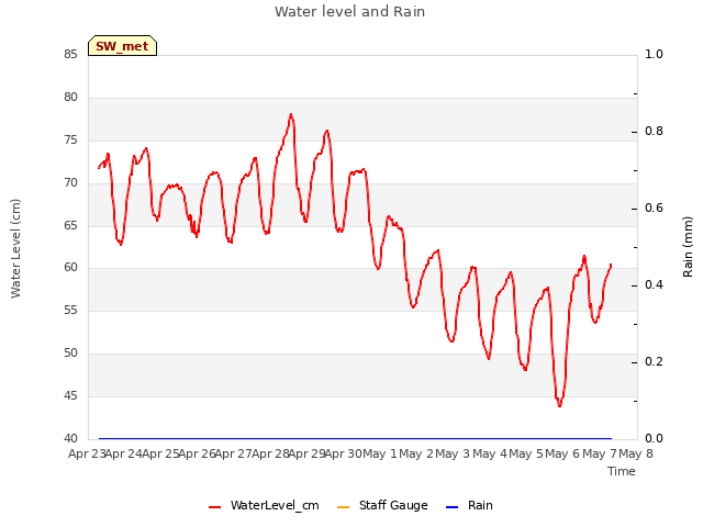 plot of Water level and Rain