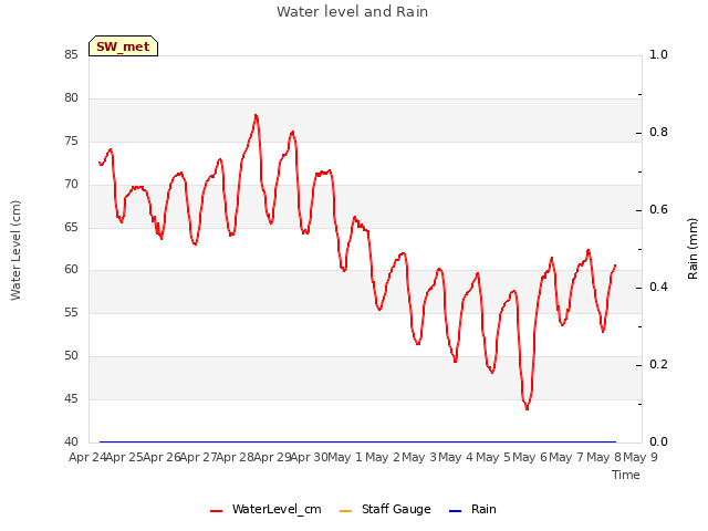 plot of Water level and Rain