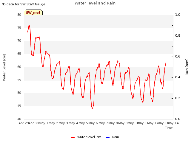 plot of Water level and Rain