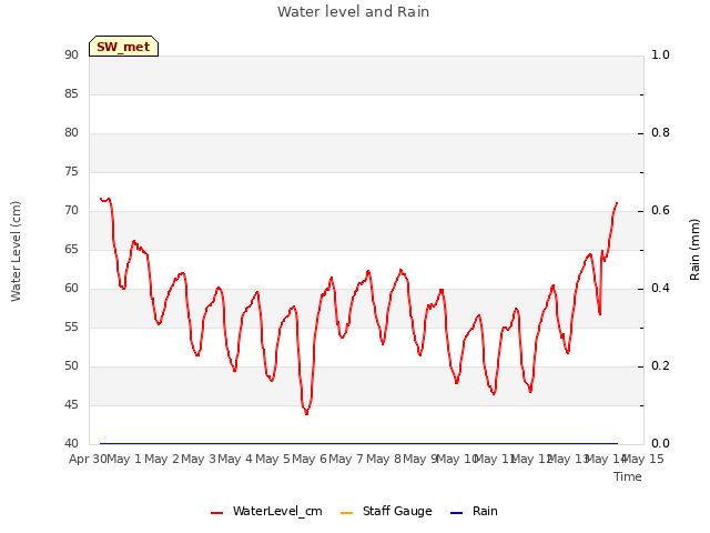 plot of Water level and Rain