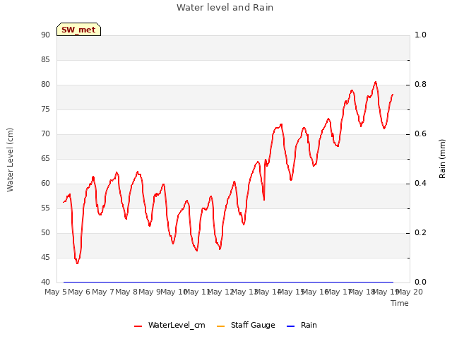 plot of Water level and Rain