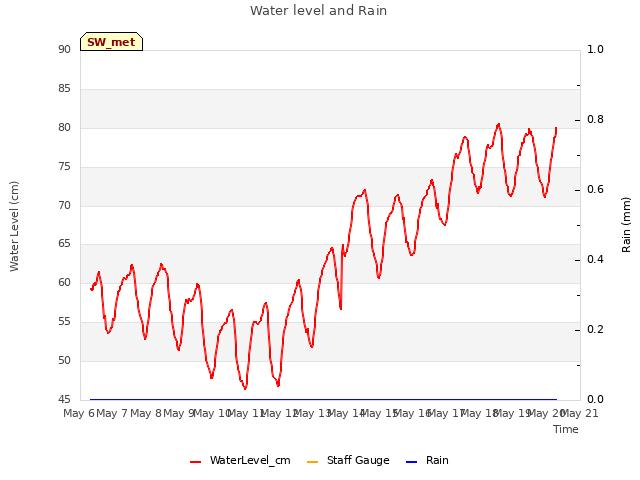 plot of Water level and Rain