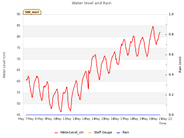 plot of Water level and Rain