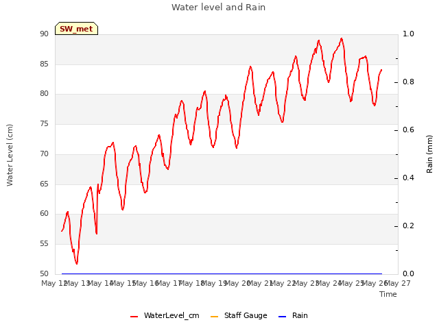 plot of Water level and Rain