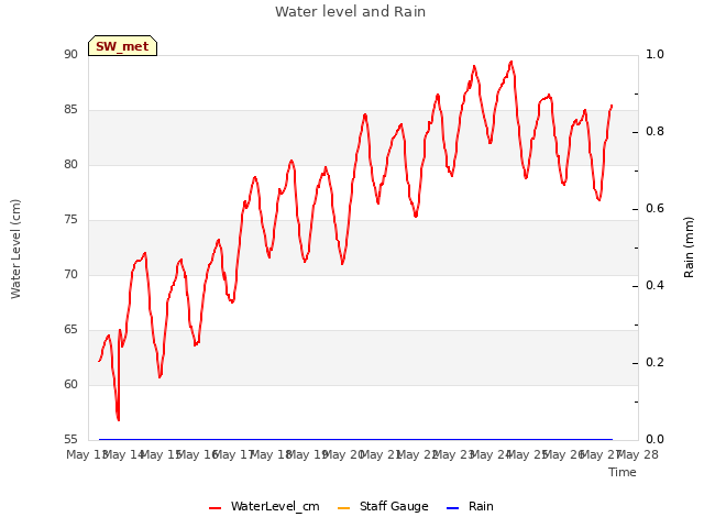 plot of Water level and Rain