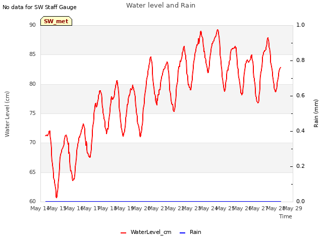 plot of Water level and Rain