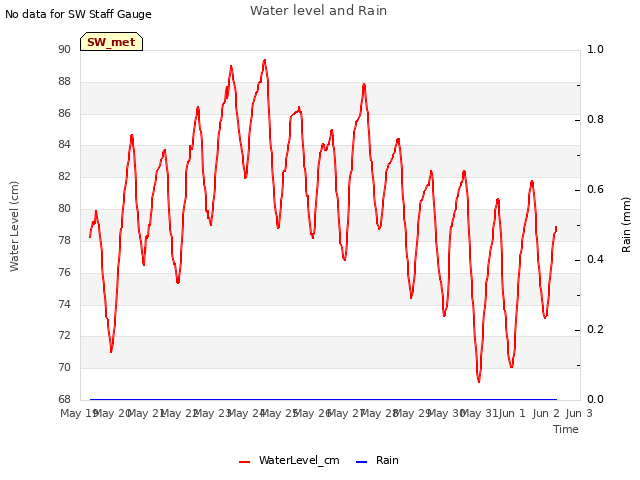 plot of Water level and Rain