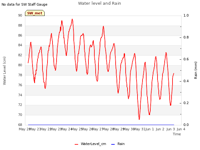 plot of Water level and Rain