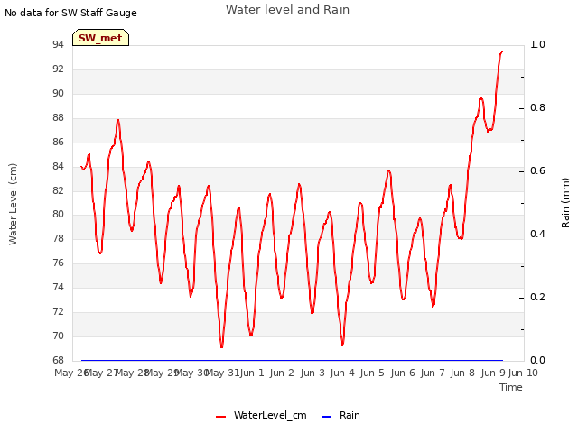 plot of Water level and Rain