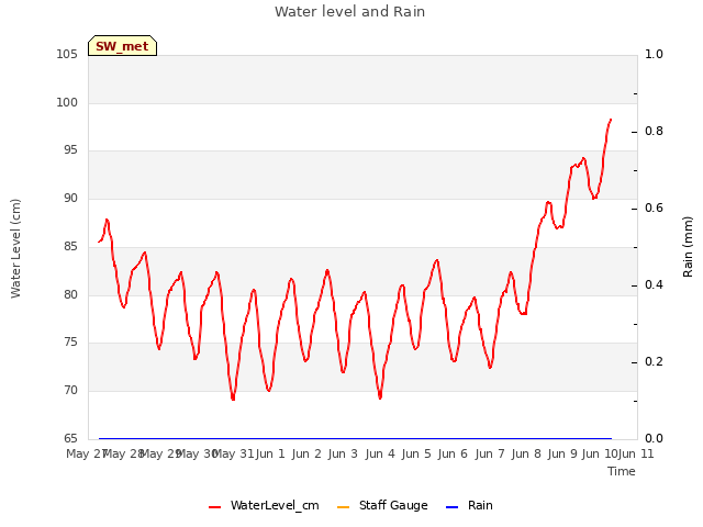 plot of Water level and Rain