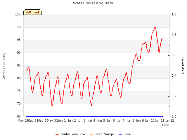 plot of Water level and Rain