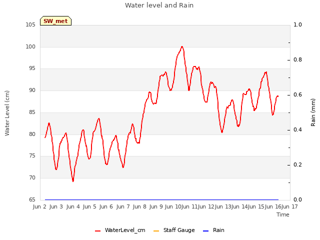 plot of Water level and Rain