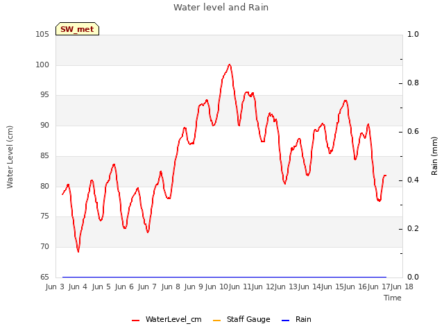 plot of Water level and Rain