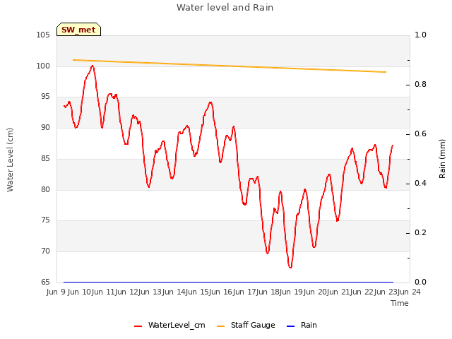 plot of Water level and Rain