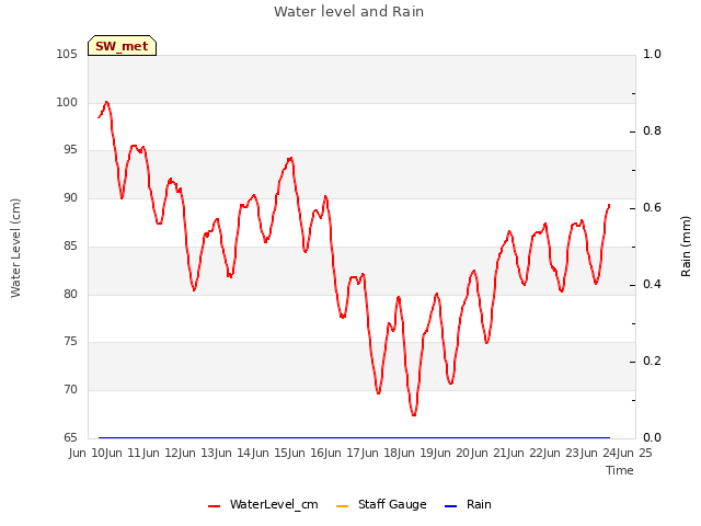 plot of Water level and Rain