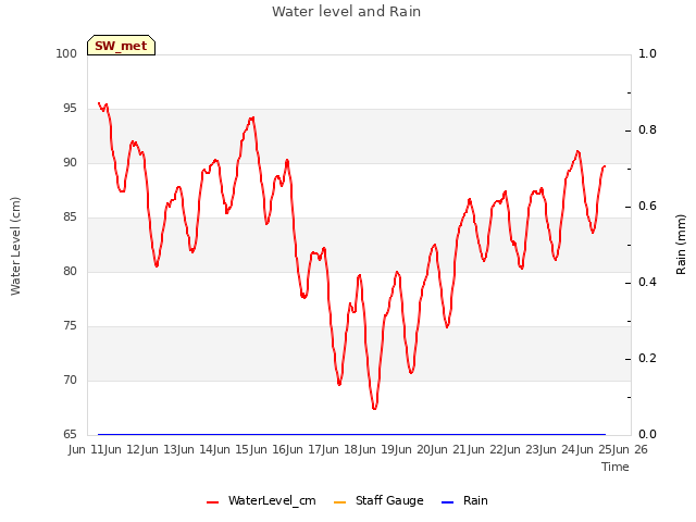 plot of Water level and Rain