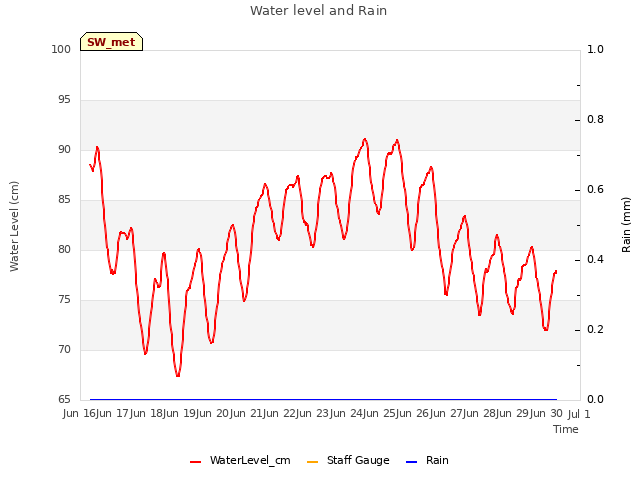 plot of Water level and Rain