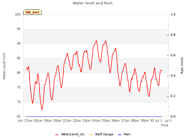 plot of Water level and Rain