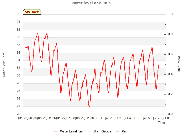 plot of Water level and Rain