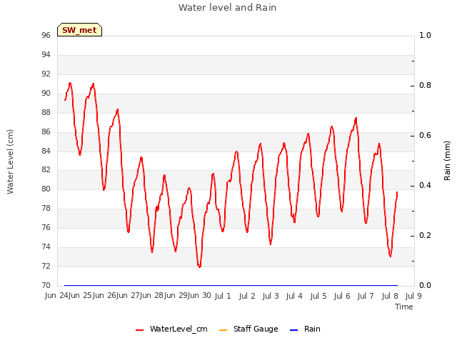 plot of Water level and Rain