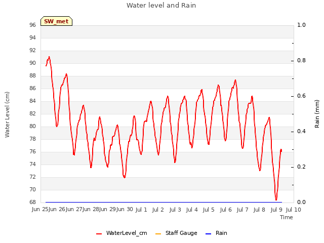 plot of Water level and Rain