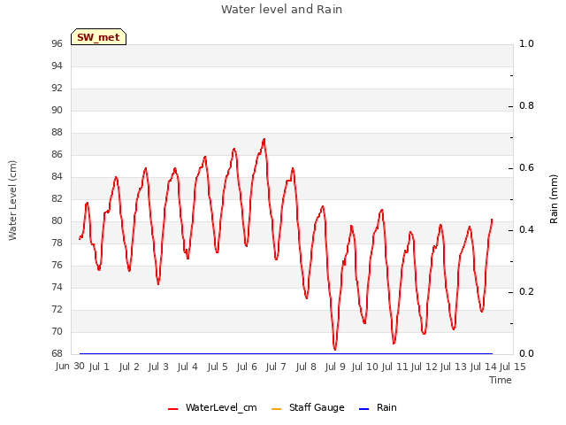 plot of Water level and Rain