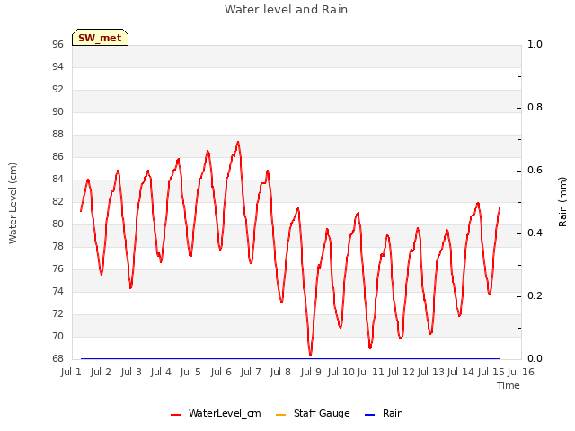 plot of Water level and Rain