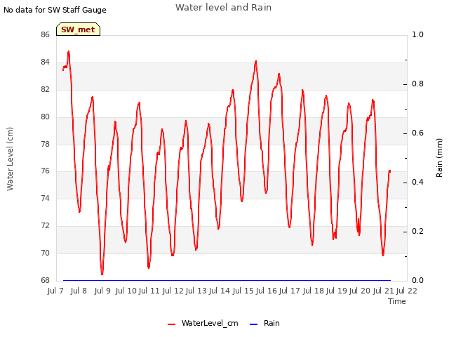 plot of Water level and Rain