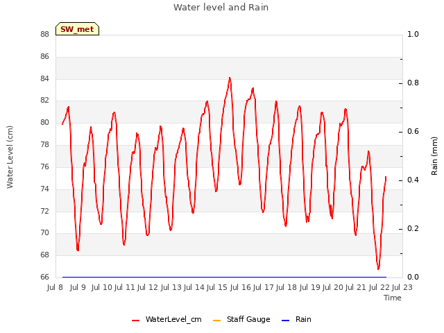 plot of Water level and Rain