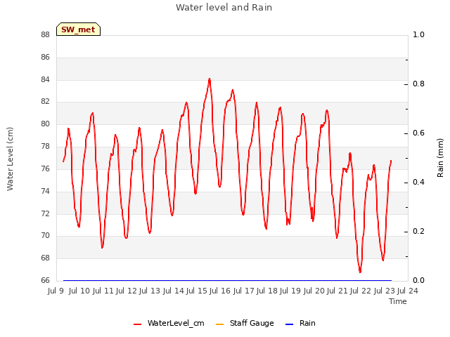 plot of Water level and Rain