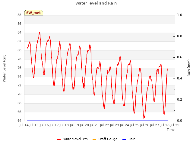 plot of Water level and Rain