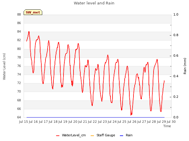 plot of Water level and Rain