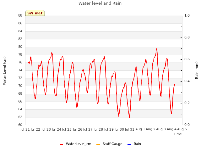 plot of Water level and Rain