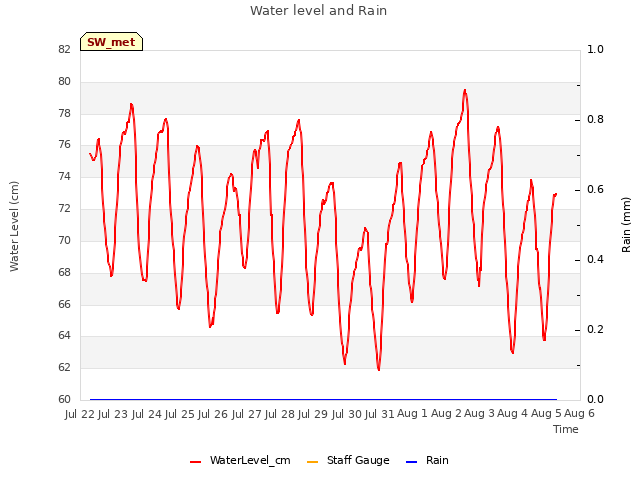 plot of Water level and Rain