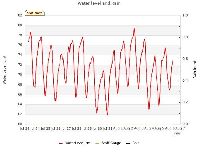 plot of Water level and Rain