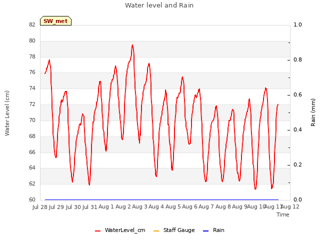 plot of Water level and Rain