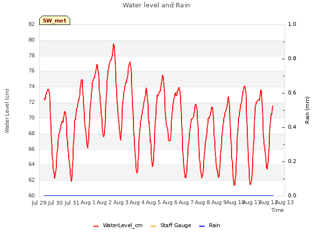 plot of Water level and Rain