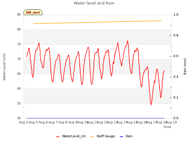 plot of Water level and Rain