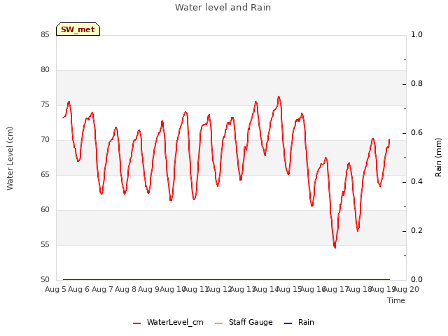 plot of Water level and Rain