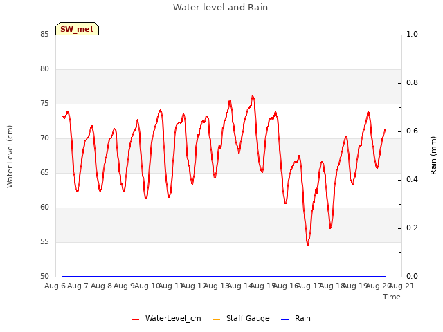 plot of Water level and Rain