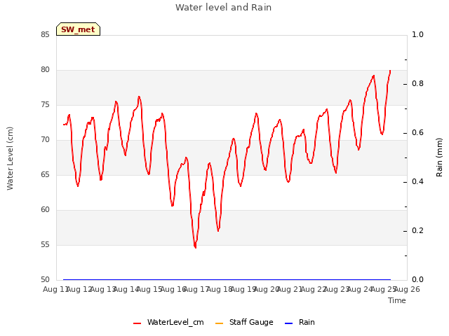 plot of Water level and Rain