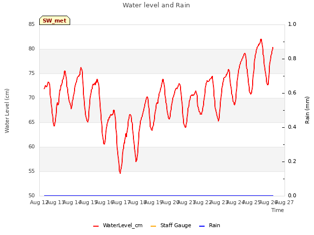 plot of Water level and Rain