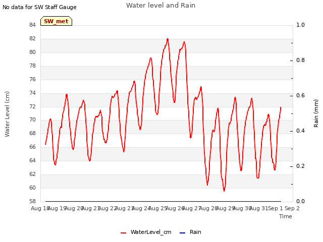 plot of Water level and Rain