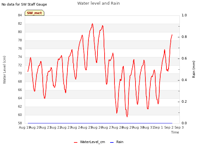 plot of Water level and Rain