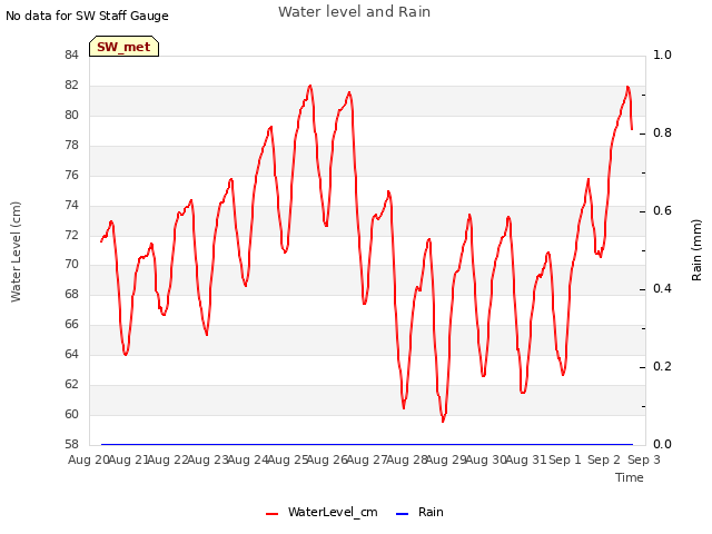 plot of Water level and Rain