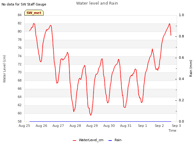 plot of Water level and Rain