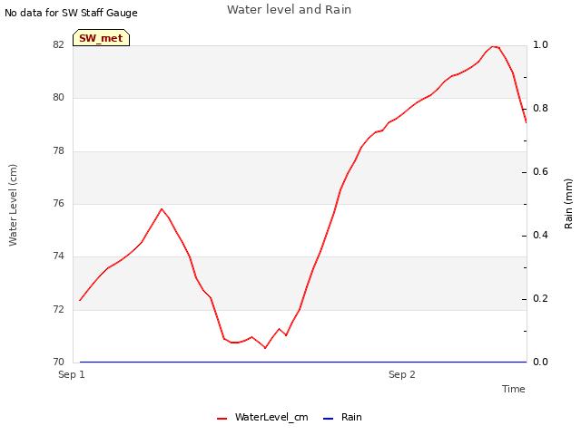 plot of Water level and Rain